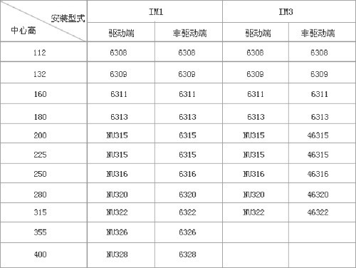 YZR、YZ系列起重及冶金用繞線轉(zhuǎn)子三相異步電動機技術(shù)參數(shù)